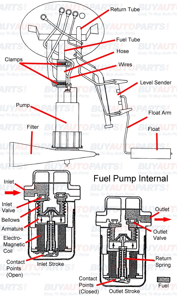 Fuel Pump Technology: Understanding Different Fuel Pump Designs -  OnAllCylinders